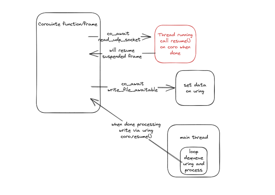 San Diego C++ Meetup Jan 17 2023 – Coroutines